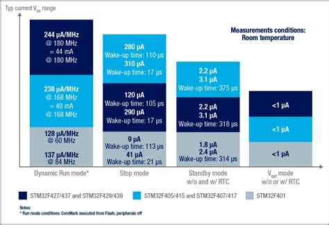 library  power consumption modes  stmf stmf discovery