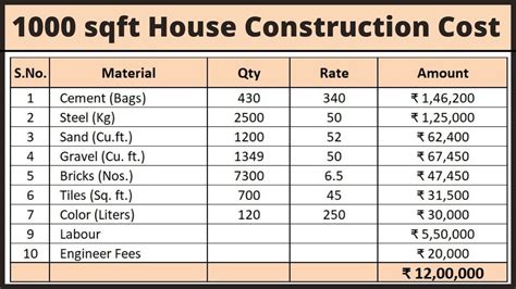 average cost  build    sqft house builders villa