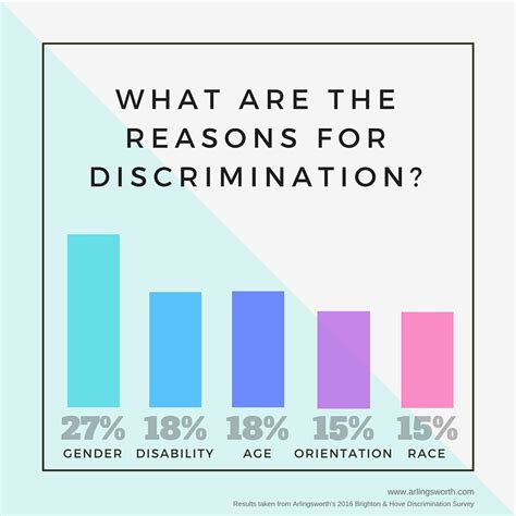discrimination survey results in brighton and hove arlingsworth