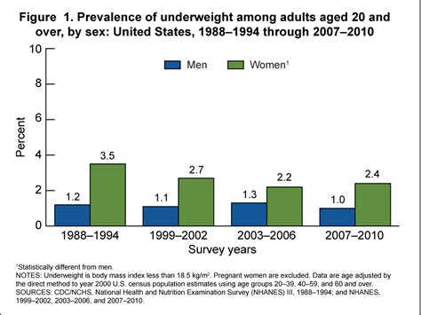 products health e stats prevalence of underweight among adults 2007