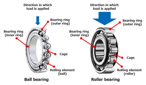 roller bearings differs  ball bearings