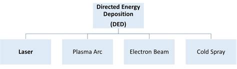 energy sources  directed energy deposition processes