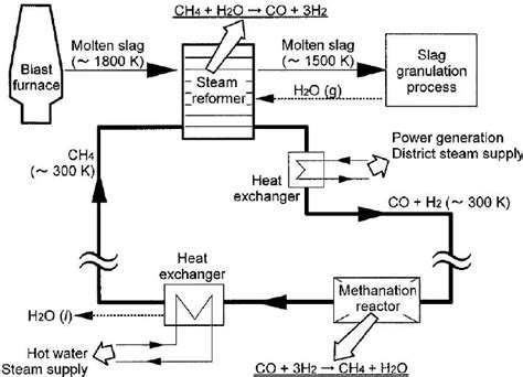 schematic diagram   concept  methane steam reforming reaction  scientific