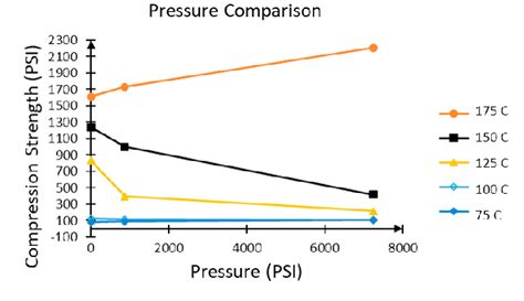 pressure comparison   temperatures  processing map