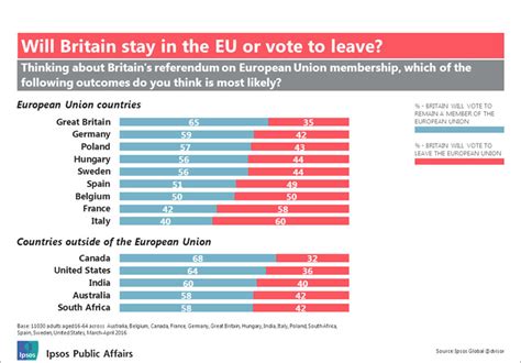 brexit poll    europeans   vote  leaving eu rt news