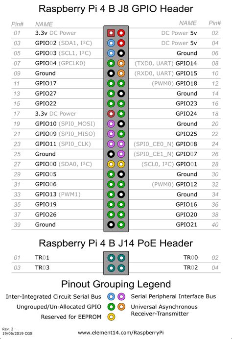 raspberry pi  model  pin layout