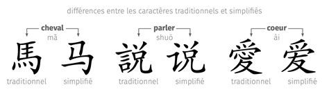 apprendre les caracteres chinois traditionnels ou simplifies