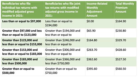 medicare premiums  cost sharing