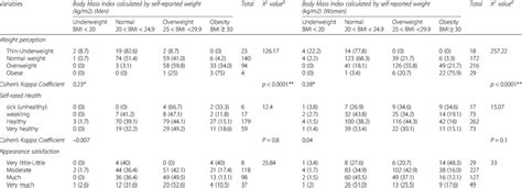 The Rate Of Agreement Between Self Reported Bmi And Weight Perception