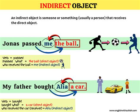 indirect object masterclass   detailed guide