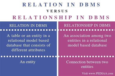 difference  relation  relationship  dbms pediaacom