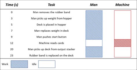 man machine multiple activity chart  reading  deck