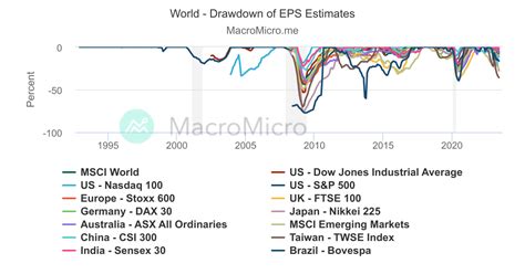 world drawdown  eps estimates macromicro