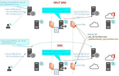 dns records  skype  business hybrid installation