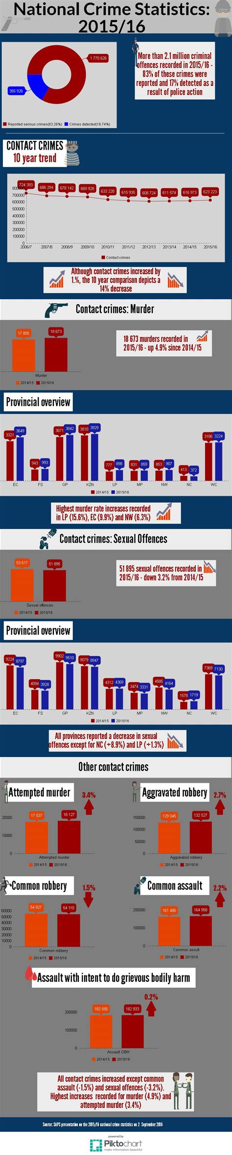 infographic 2015 16 national crime statistics people s assembly