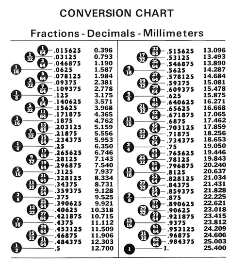 decimal  metric chart