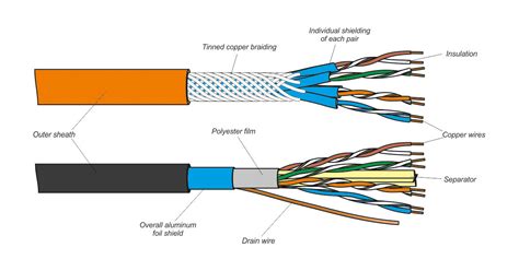 classification  twisted pair cable