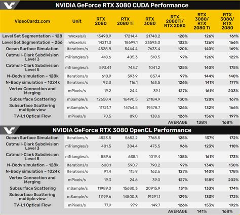 Nvidia Geforce Rtx 3080 Jusquà 2 Fois Plus Rapide Que Rtx 2080 Dans