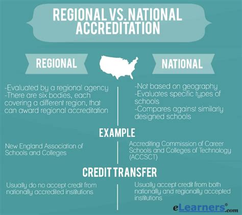 regional  national accreditation   huge difference