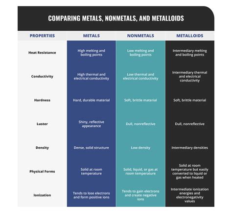 whats  difference  metals nonmetals  metalloids