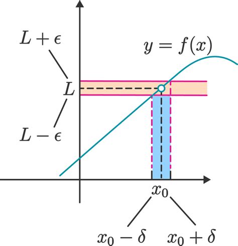 epsilon delta definition   limit brilliant math science wiki