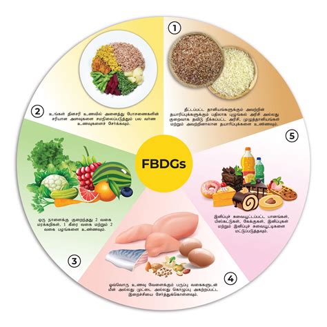 food based dietary guidelines nutrition division