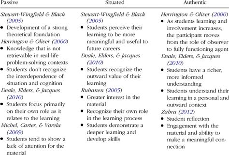 expected learning outcomes  table