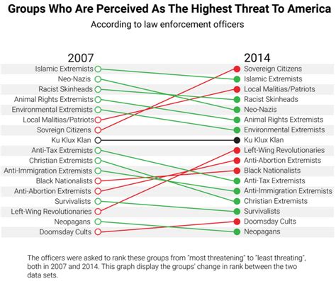 surprising chart  terrorist threats  america  ranked  law enforcement vox