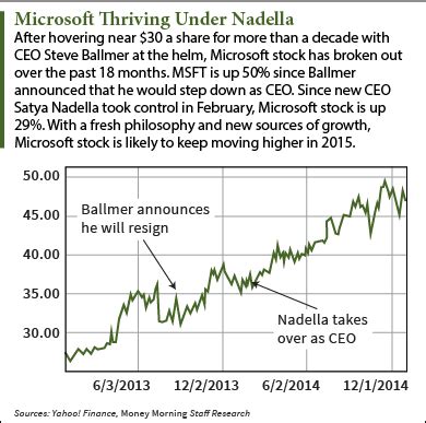 microsoft stock forecast  watershed year   price climbing