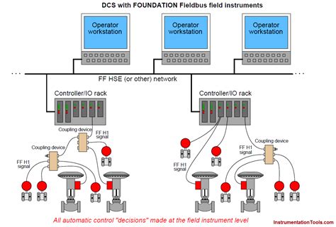 foundation fieldbus ff working principle  fieldbus