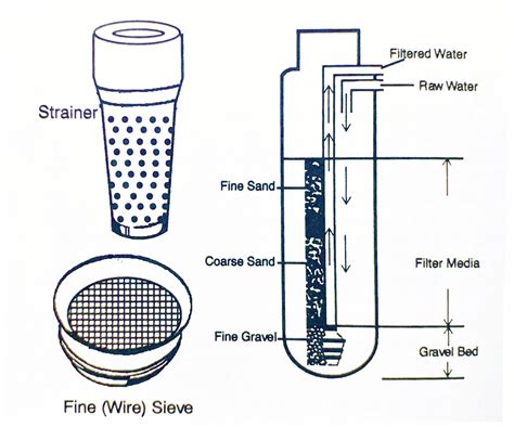 mechanics  filtration  complete water solutions