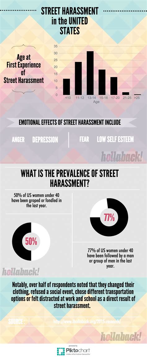 Street Harassment Statistics The Ilr School Cornell
