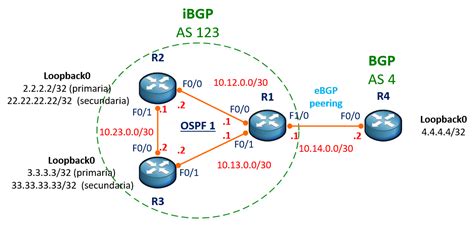 Bgp Route Reflector Cisco Community