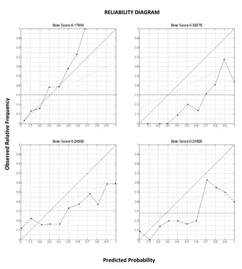 reliability diagrams   classification task  reliability curve  scientific