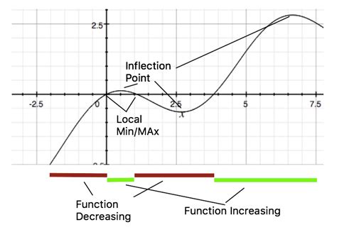 compare  graph   function   derivative magoosh high