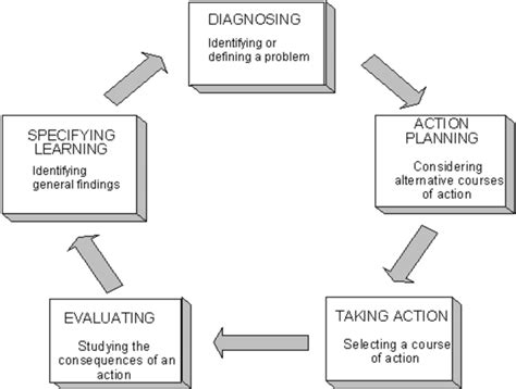 action research model susman   scientific diagram