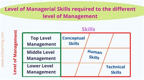 managerial skills  roles