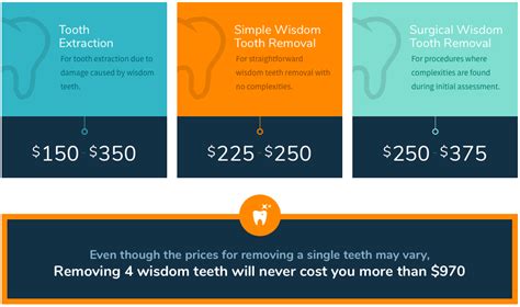 wisdom teeth removal sydney all 4 970 wisdom teeth removal and extraction sydney all 4 970