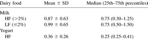 daily servings  dairy food consumption   table