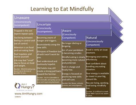 how long does it take to learn to eat mindfully am i