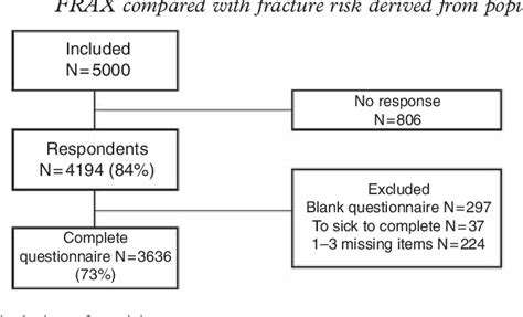 Figure 1 From Fracture Risk Assessed By Fracture Risk Assessment Tool