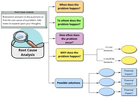 Root Cause Analysis Template Inspiration Mind Map