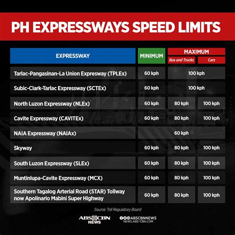 paalala speed limit sa mga toll expressway sa pilipinas abs cbn news