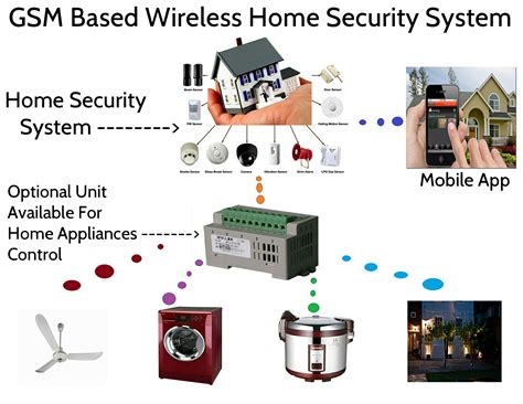 gsm based home security system   guide