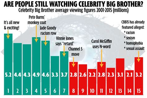Celebrity Big Brother Scandals In A Graph What