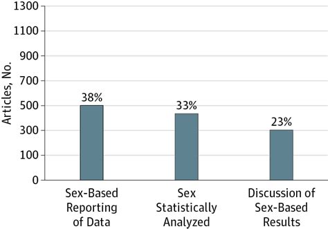 determining if sex bias exists in human surgical clinical research