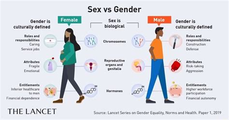 Sex Vs Gender Gender Is Sexis Gender Is Biological Culturally Defined