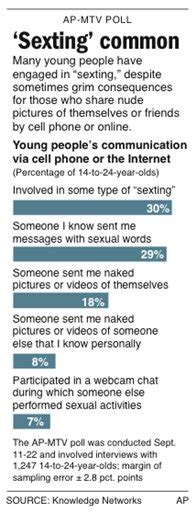 Media Hyppe Sexting Dangerous Communication
