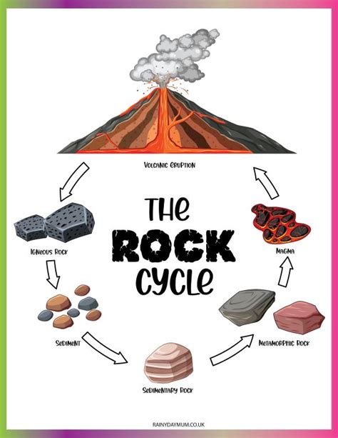 printable rock cycle posters  kids