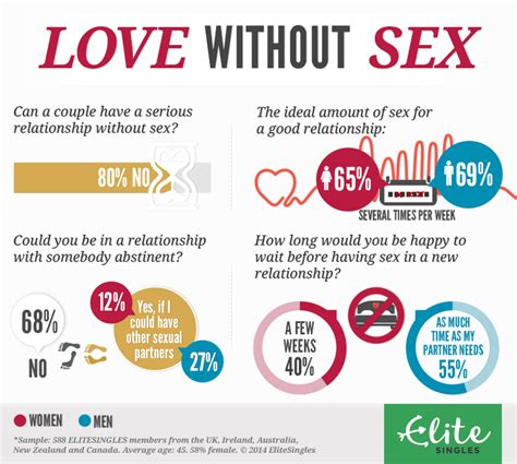 Survey Love Without Sex Can It Work Elitesingles